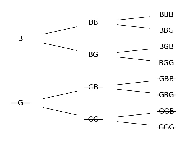 branching diagram 3