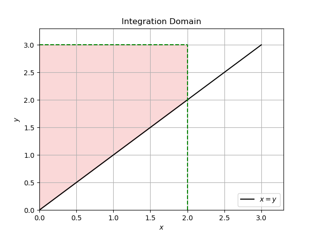 domain plot