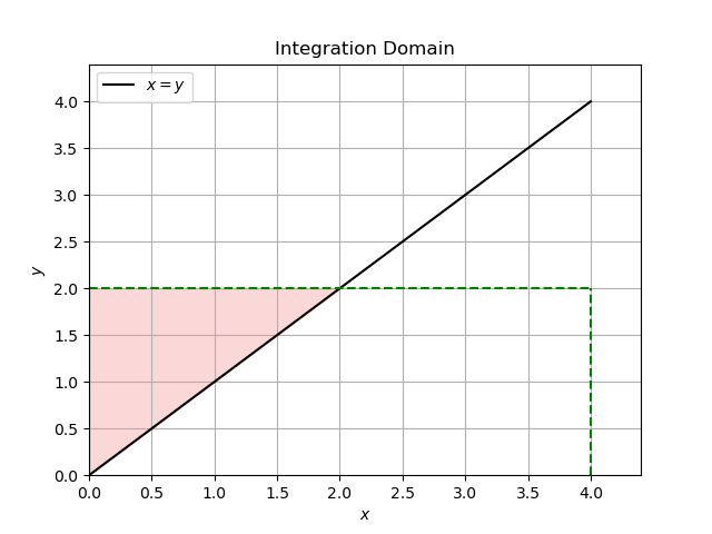 domain plot