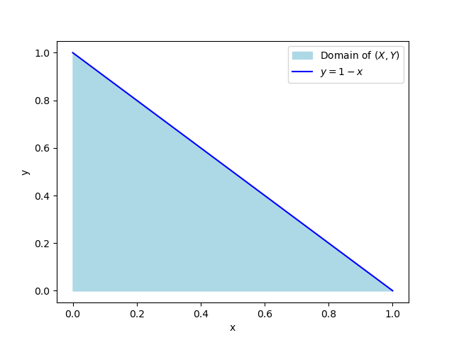 domain plot