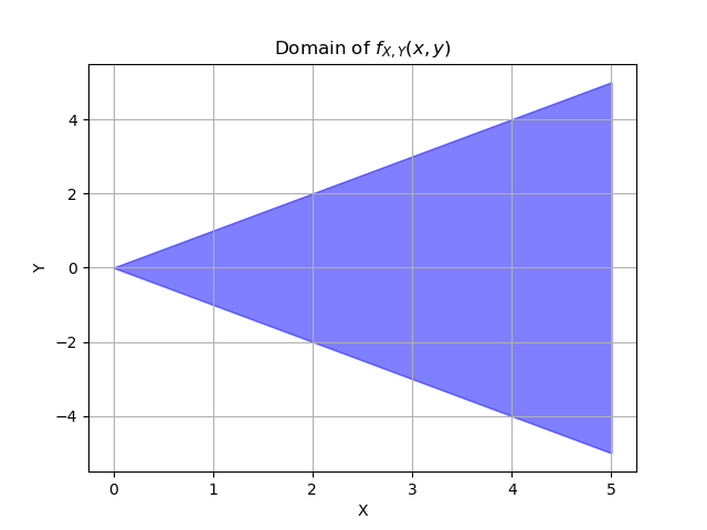 domain plot